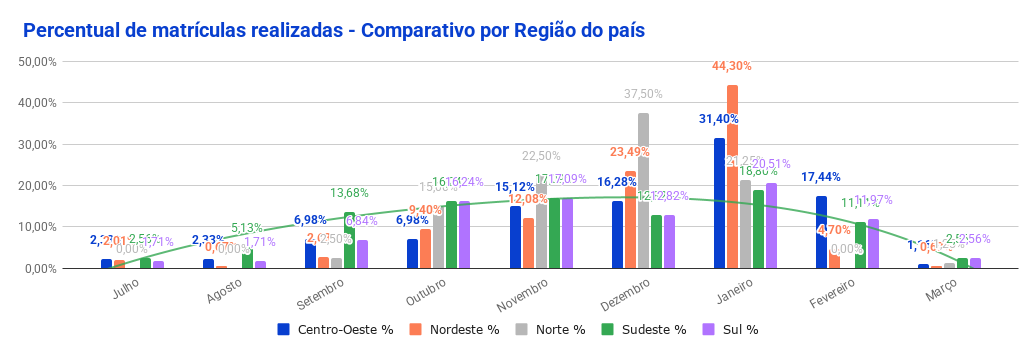 Comparativo de famílias interessadas por região