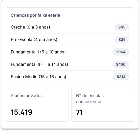 Desempenho por área no ENEM