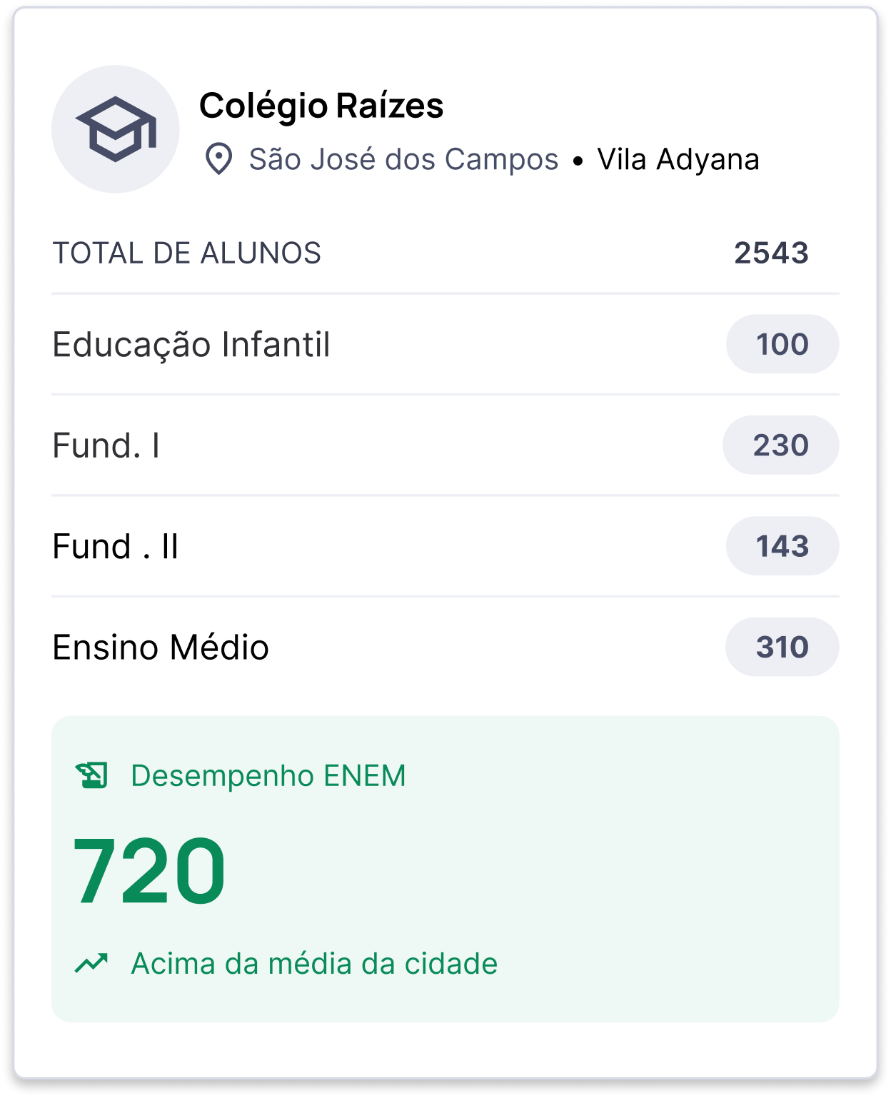Perfil de escola com dados de alunos