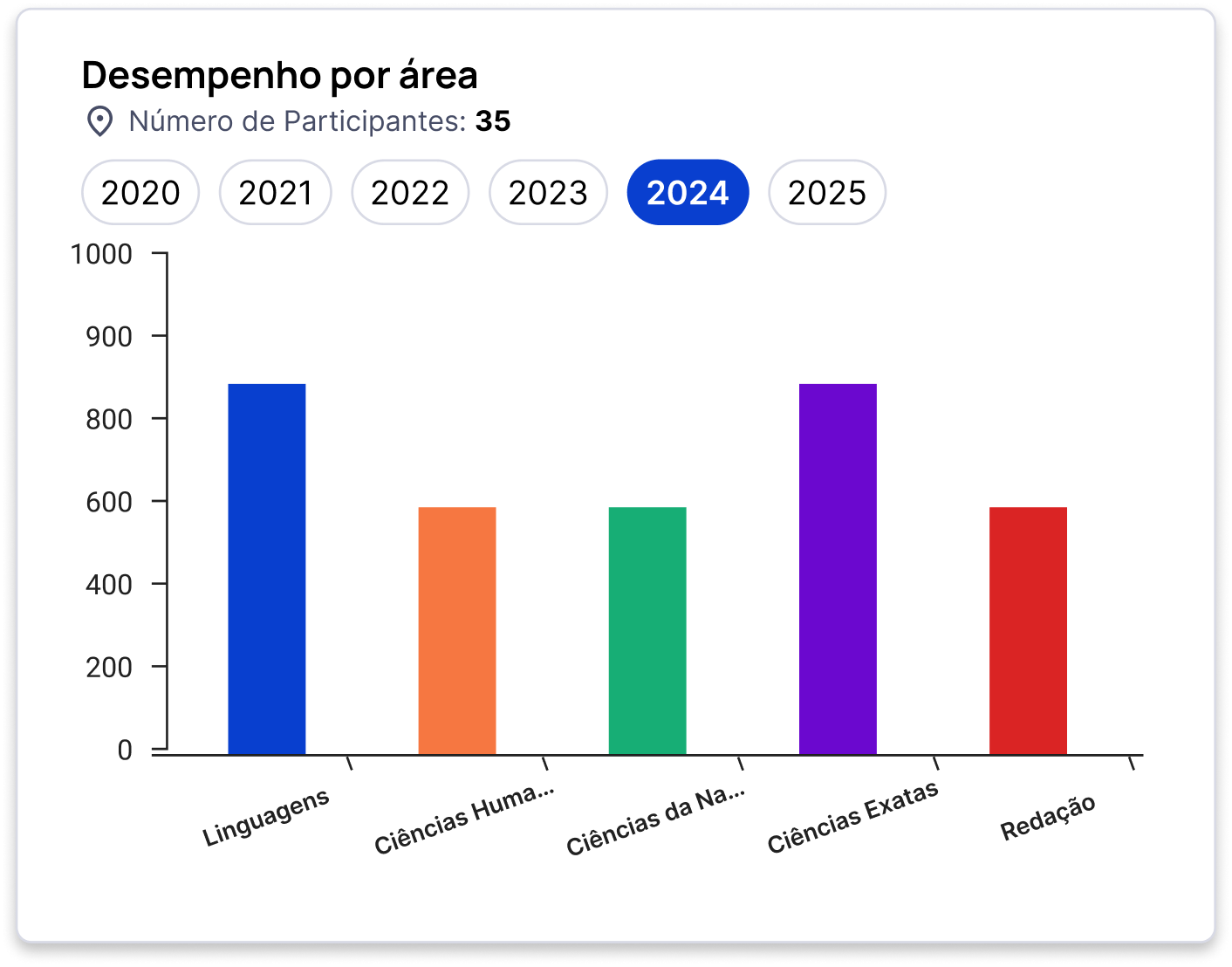 Desempenho por área no ENEM